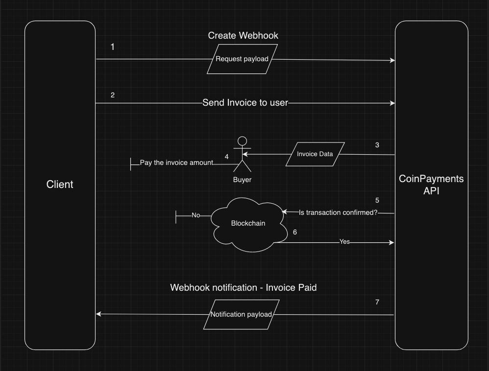 Client Webhooks Flowchart